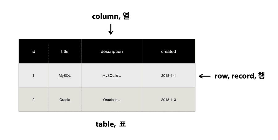 테이블 구조