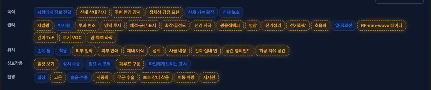 미래 씬 랩 태그 화면 예시(가상 데이터): 다섯 축으로 묶은 장면 요소 태그