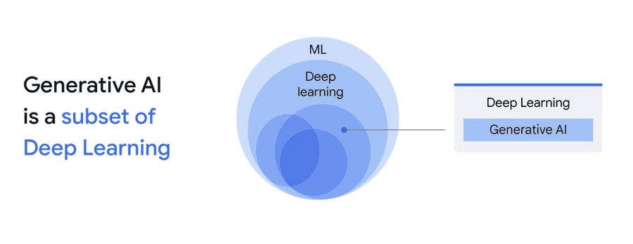 gen-ai-venn-diagram