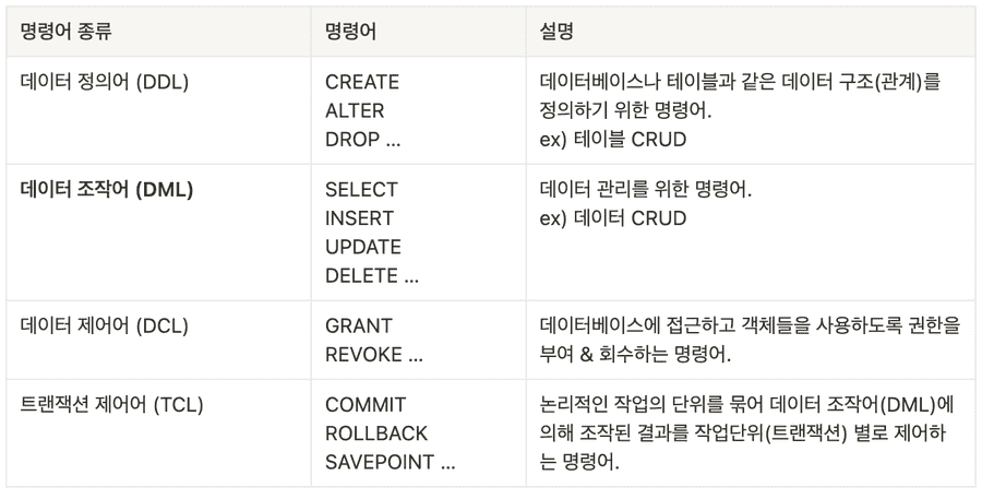 SQL 명령문의 종류