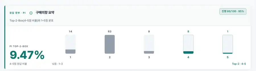 디지털 트윈 실험실의 구매의향 요약 화면 예시. 15점 응답 분포 막대와 45점 응답 비율이 보인다(가상 데이터, 데모 데이터)