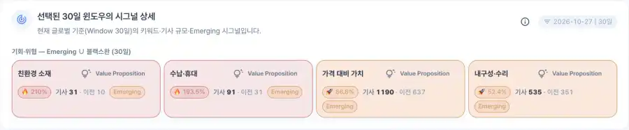 시장 신호 분석의 시그널 상세 화면. 30일 기준 기회·위협 카드 네 개(친환경 소재, 수납·휴대, 가격 대비 가치, 내구성·수리)에 각각 증가율과 이번·직전 기간 기사 건수가 표시되어 있다(가상 데모 회사, 데모 데이터)