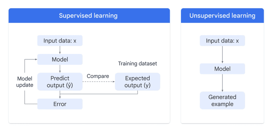 supervised-unsupervised-learning-process