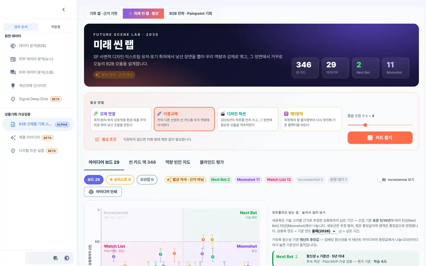 미래 씬 랩 화면 예시(가상 회사 데이터): 발상 방법 네 가지와 아이디어 보드
