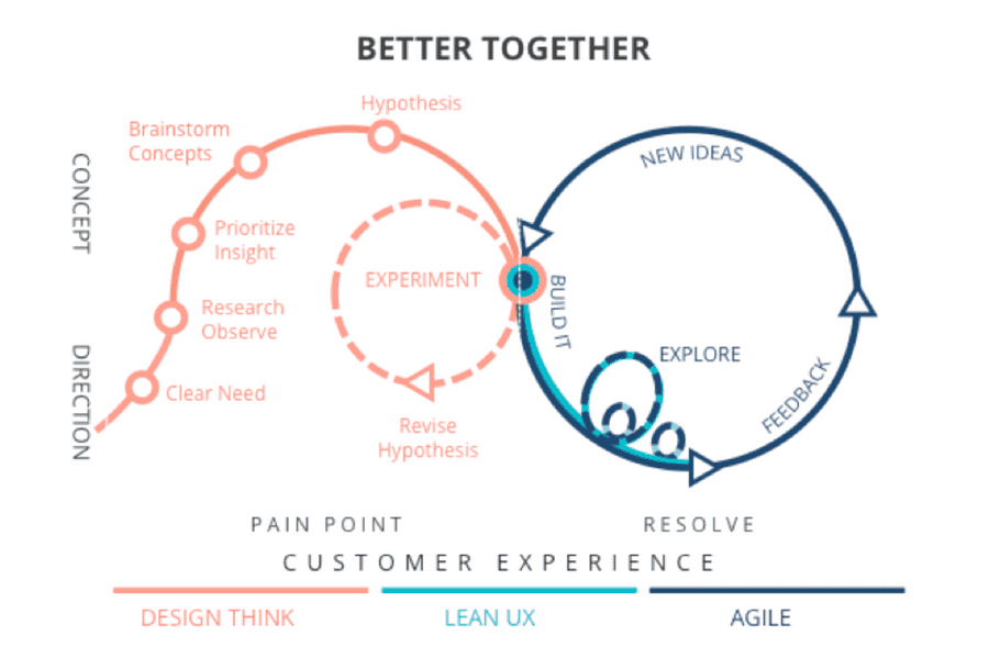 Post Agile UX