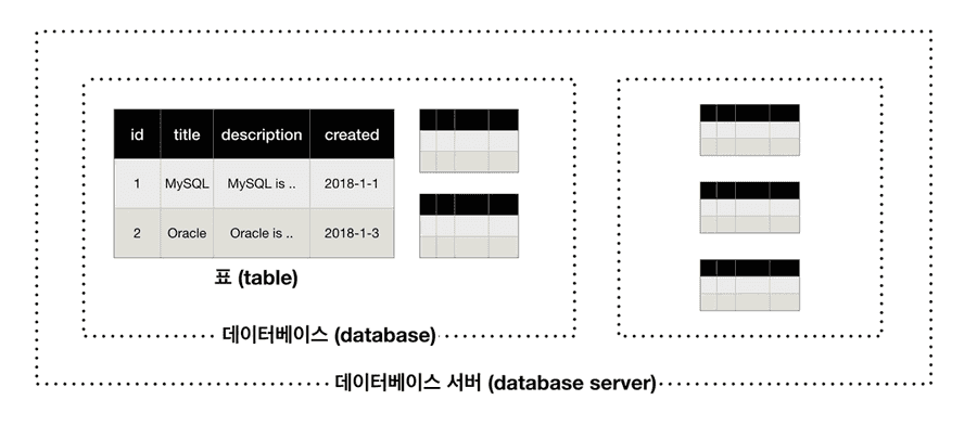 데이터베이스 구조