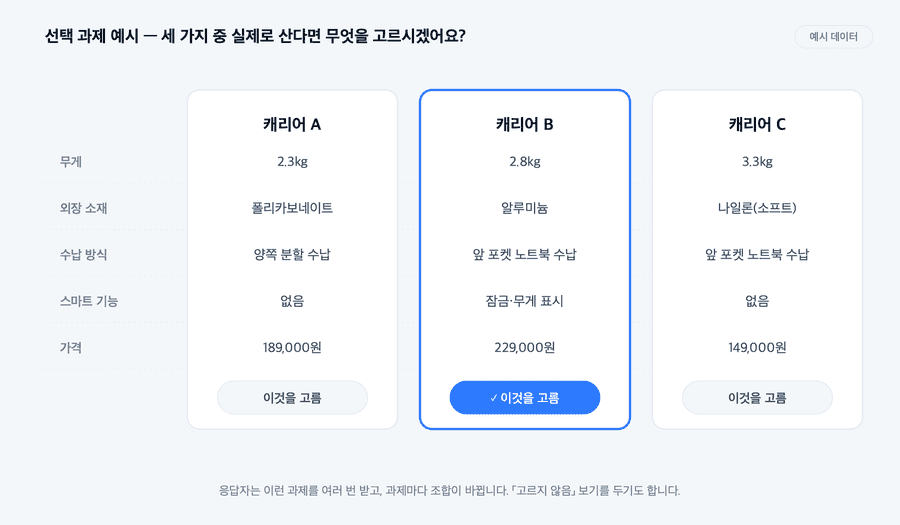 선택 과제 예시. 무게·외장 소재·수납 방식·스마트 기능·가격이 다른 캐리어 A·B·C 세 가지 중 하나를 고르게 하는 카드(예시 데이터)