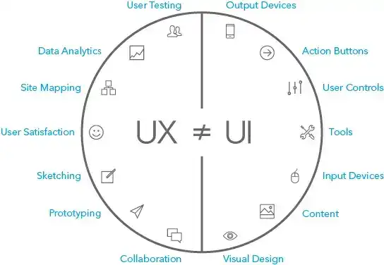 UX와 UI의 차이