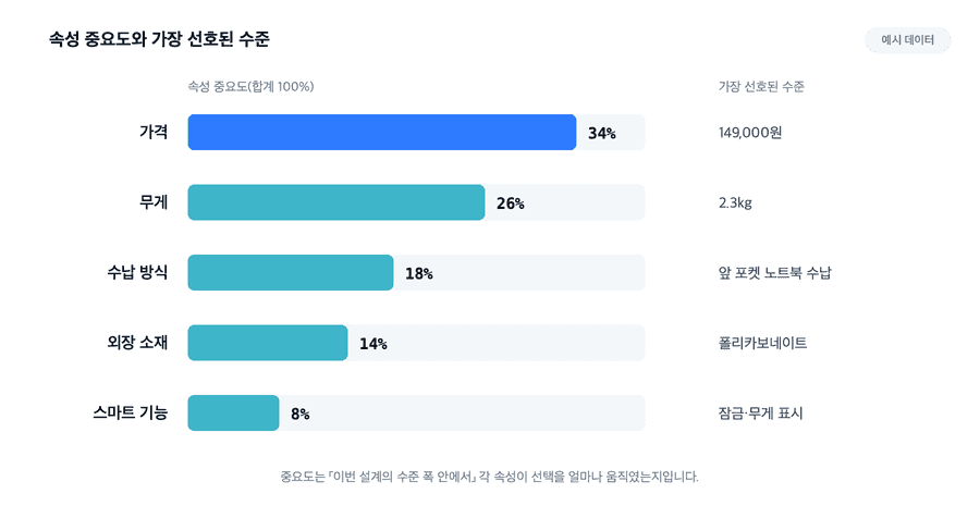 속성 중요도와 가장 선호된 수준 예시. 가격 34%, 무게 26%, 수납 방식 18%, 외장 소재 14%, 스마트 기능 8% 순이며 각 속성에서 가장 선호된 수준이 함께 표시되어 있다(예시 데이터)
