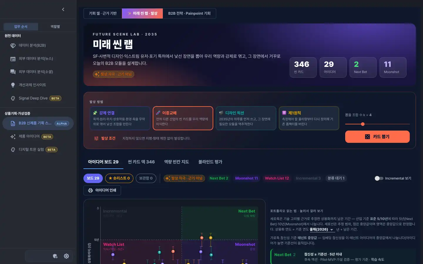 미래 씬 랩 화면 예시(가상 회사 데이터): 발상 방법 네 가지와 아이디어 보드