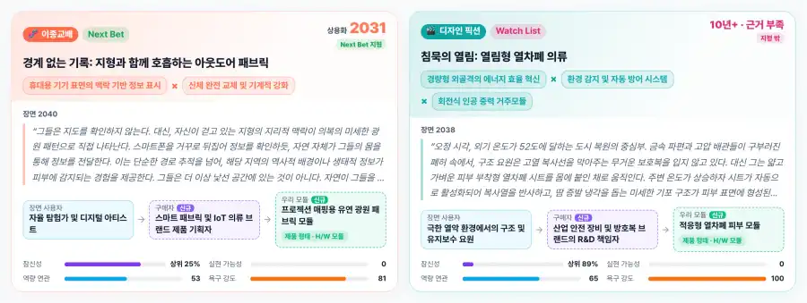미래 씬 랩 장면 카드 화면. 왼쪽 카드는 「이종교배」·「Next Bet」 표시와 상용화 2031, 장면 2040이 적힌 「경계 없는 기록: 지형과 함께 호흡하는 아웃도어 패브릭」이고, 오른쪽 카드는 「디자인 픽션」·「Watch List」 표시와 「10년+ · 근거 부족」, 장면 2038이 적힌 「침묵의 열림: 열림형 열차폐 의류」다. 각 카드 아래에 장면 사용자, 구매자, 우리 모듈과 참신성·실현 가능성·역량 연관·욕구 강도 지표가 있다