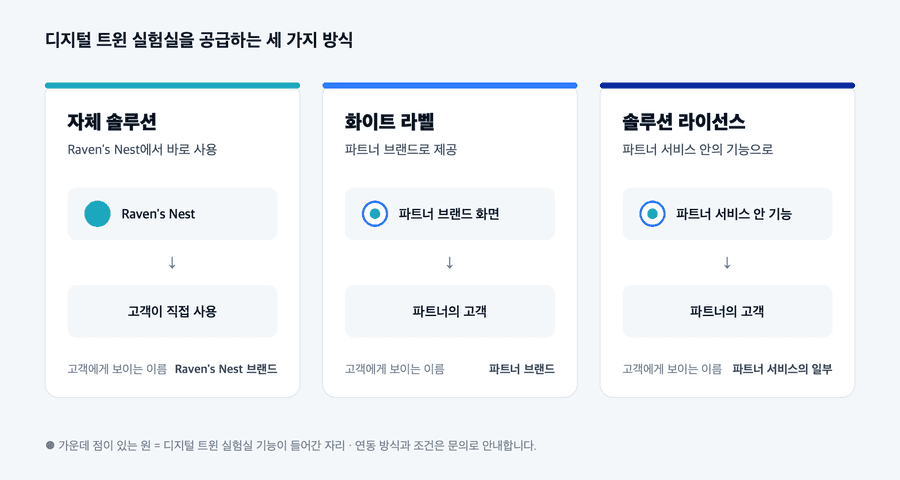 디지털 트윈 실험실의 세 가지 공급 방식. 자체 솔루션은 Raven's Nest 브랜드로 고객이 직접 사용, 화이트 라벨은 파트너 브랜드 화면으로 파트너의 고객에게, 솔루션 라이선스는 파트너 서비스 안의 기능으로 파트너의 고객에게 제공된다