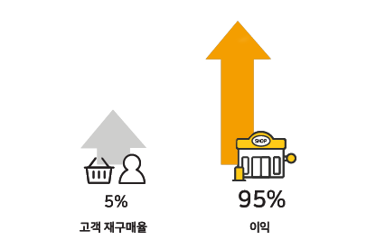 고객 재구매율