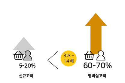 구매 전환율